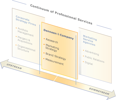 Continuum of Professional Services