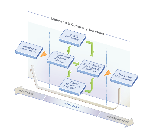 Denneen services diagram
